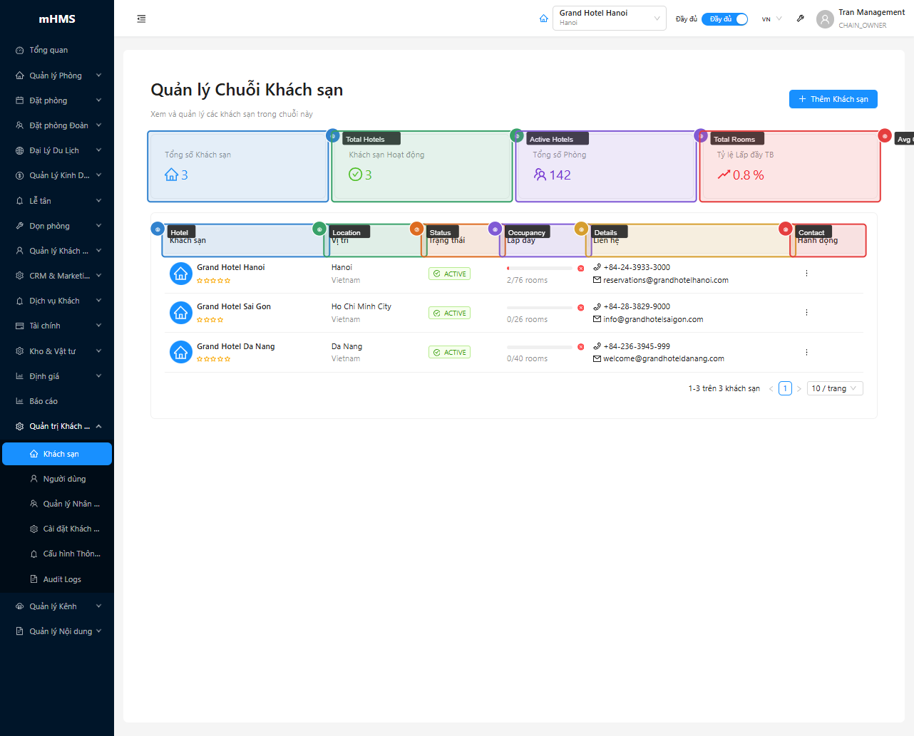 4 stat cards và bảng danh sách khách sạn