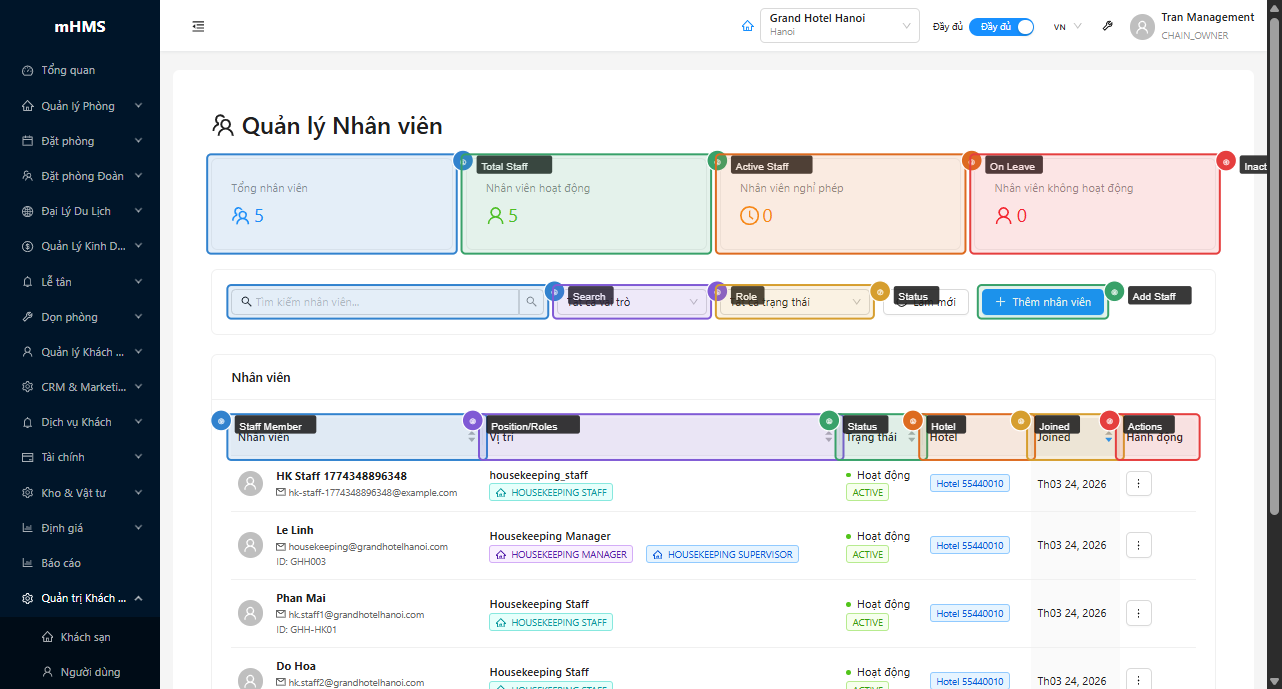 4 stat cards, bộ lọc và bảng danh sách nhân viên