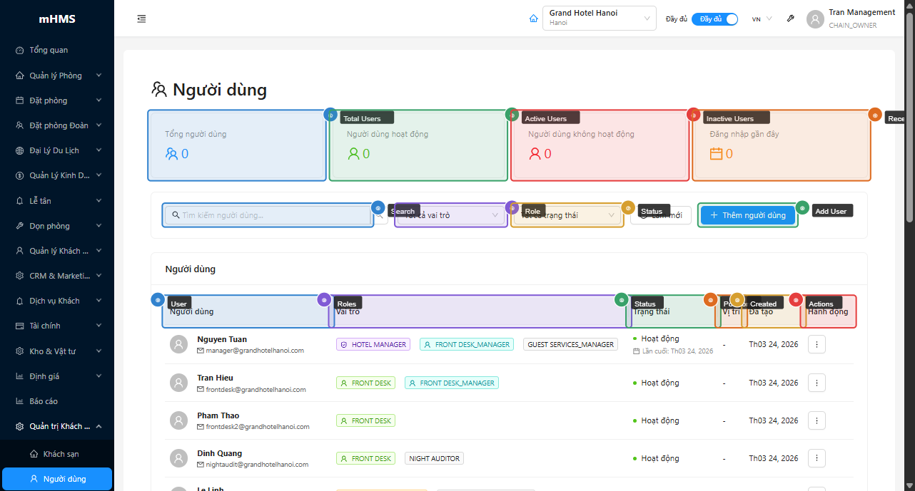 4 stat cards, bộ lọc và bảng danh sách người dùng