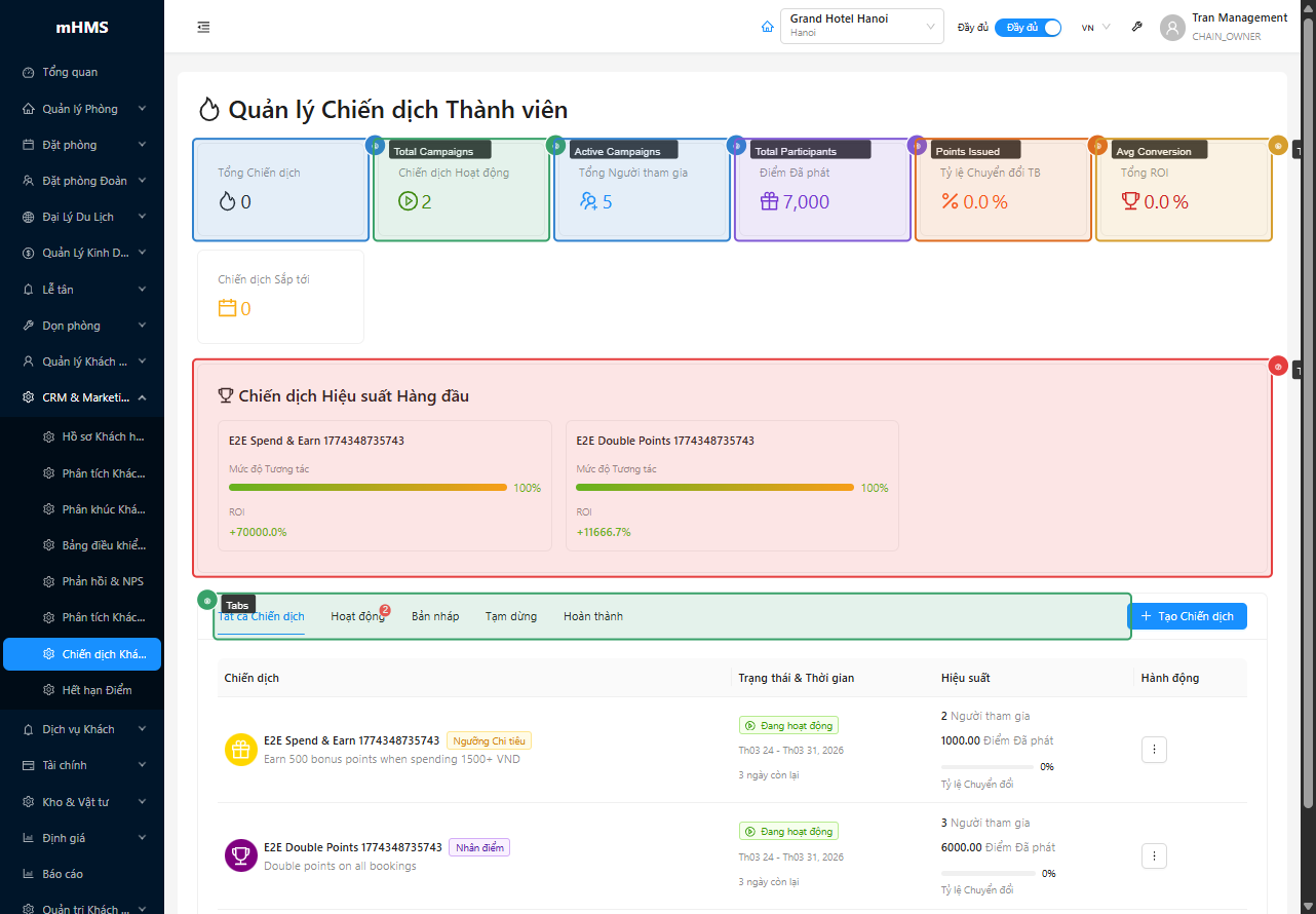 6 stat cards, Top Performing và bảng campaign với tabs