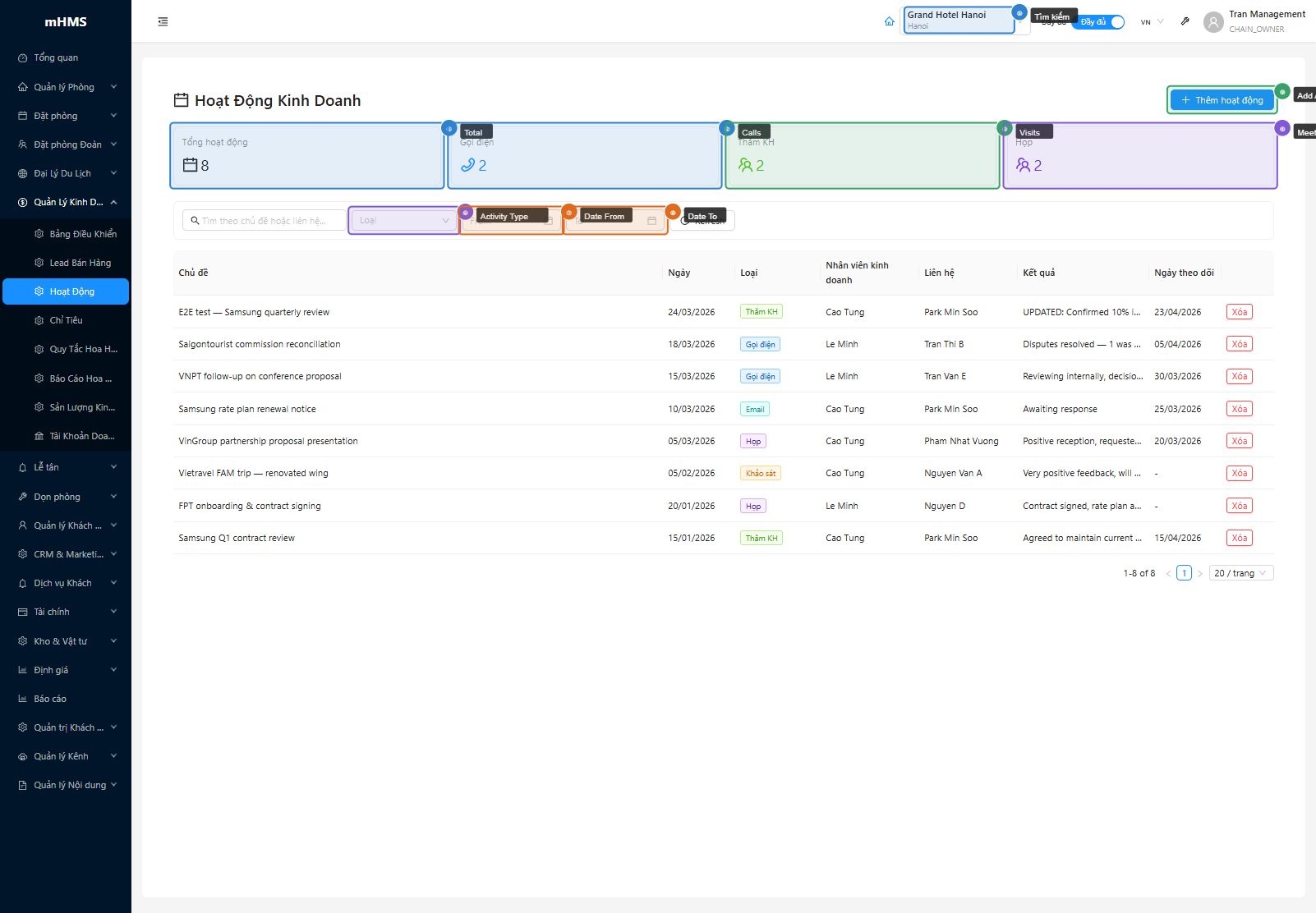 4 stat cards và bộ lọc activities