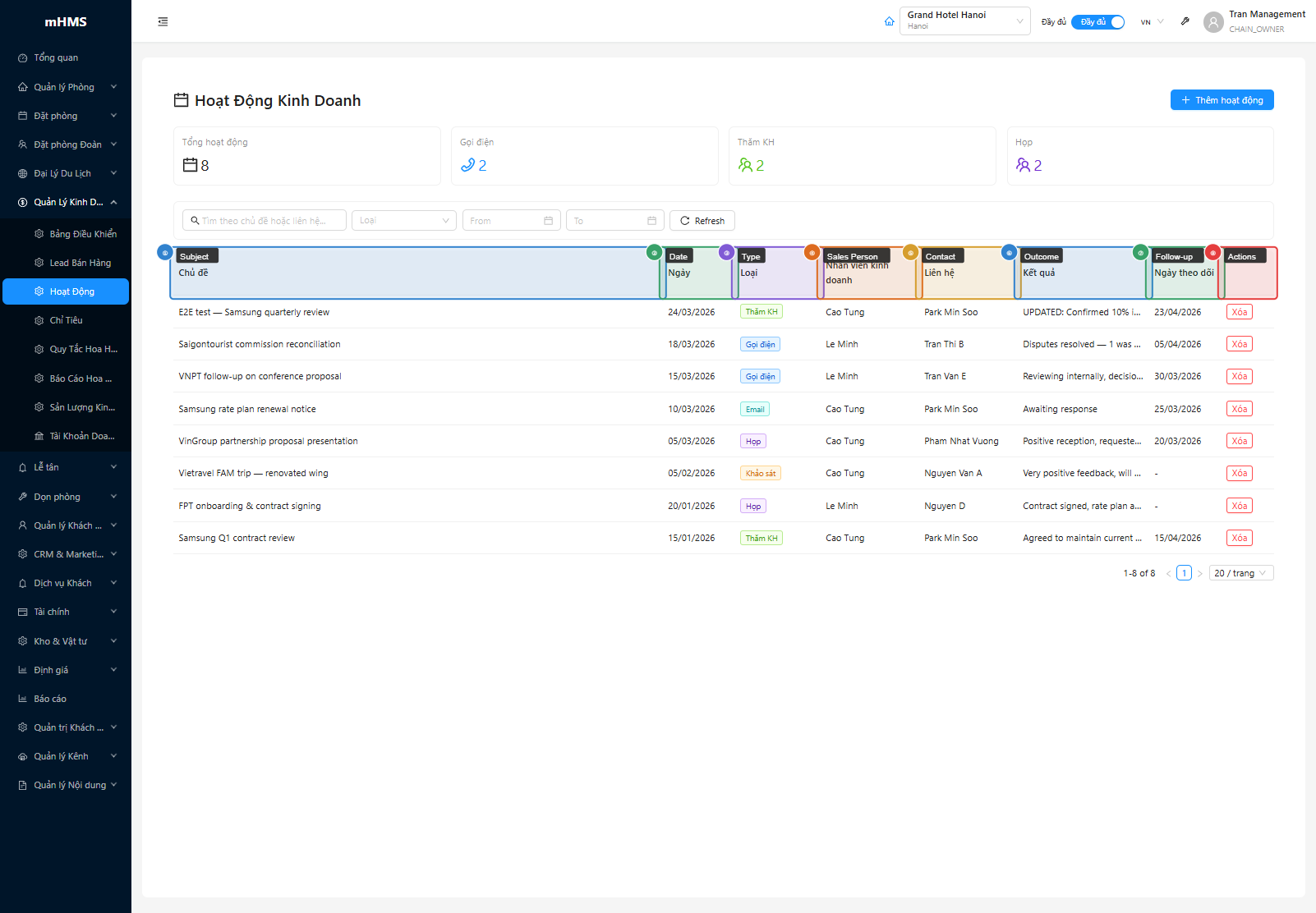 Bảng activities với các cột annotated