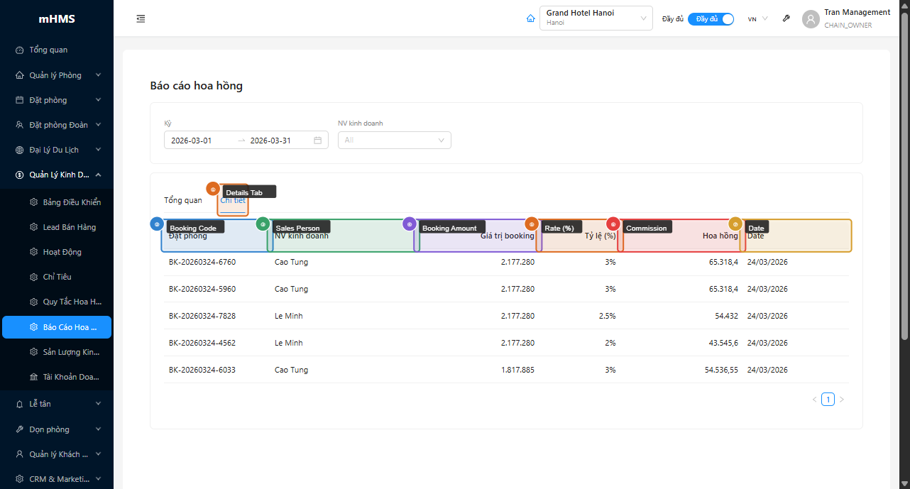 Bảng chi tiết với 6 cột booking và hoa hồng