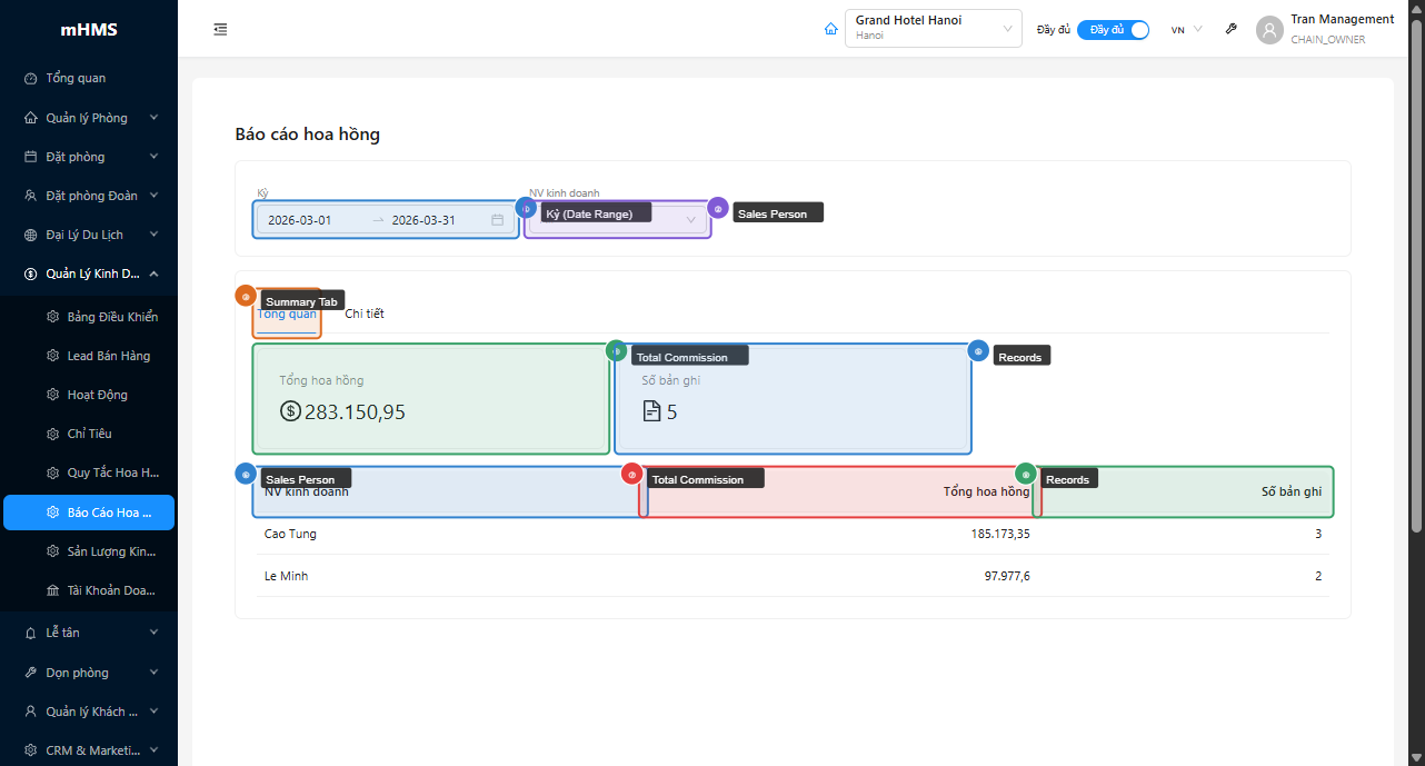 Bộ lọc, 2 stat cards và bảng tổng hợp theo nhân viên
