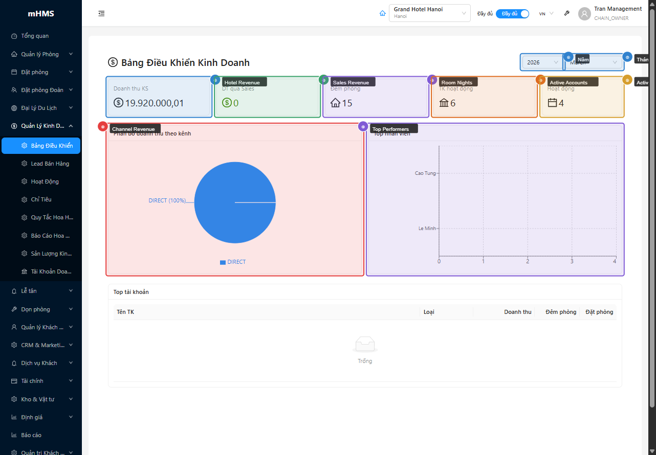 5 stat cards, bộ lọc năm/tháng và 2 biểu đồ