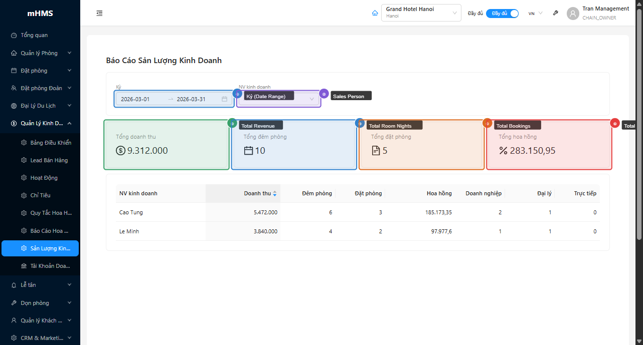 4 stat cards và bộ lọc kỳ/nhân viên