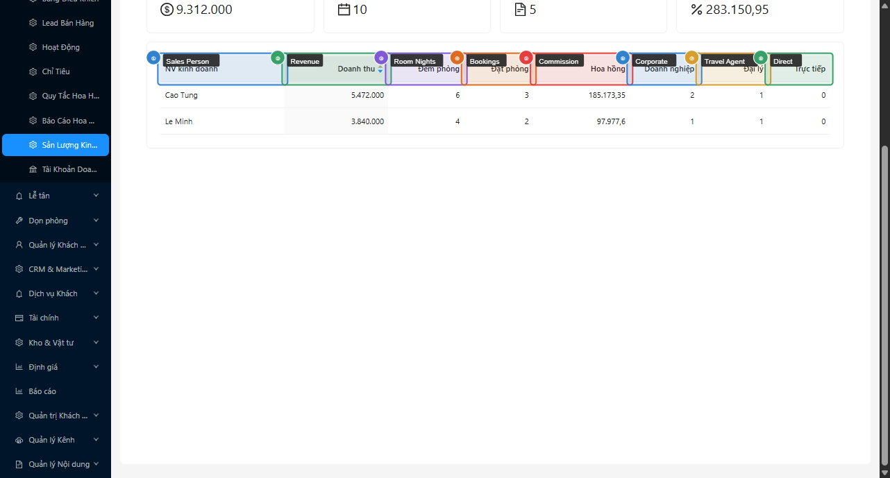 Bảng 8 cột sản lượng theo từng nhân viên Sales