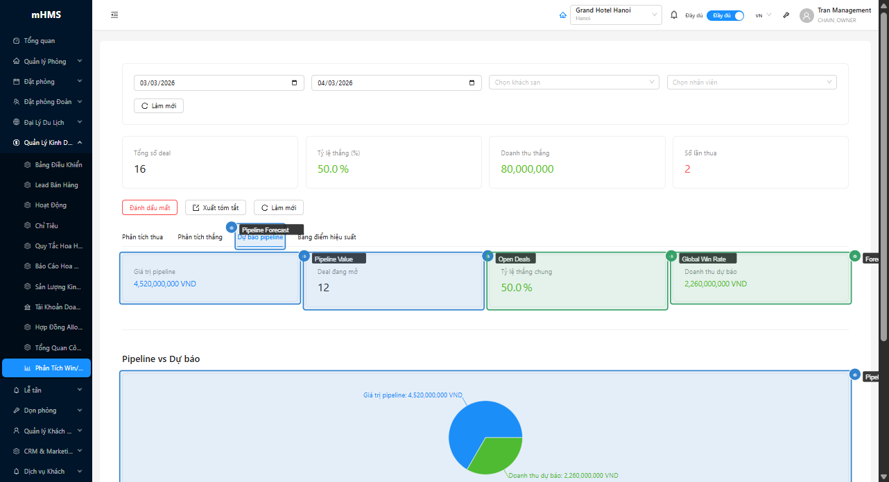 KPI cards pipeline, biểu đồ pie, velocity và stuck deals
