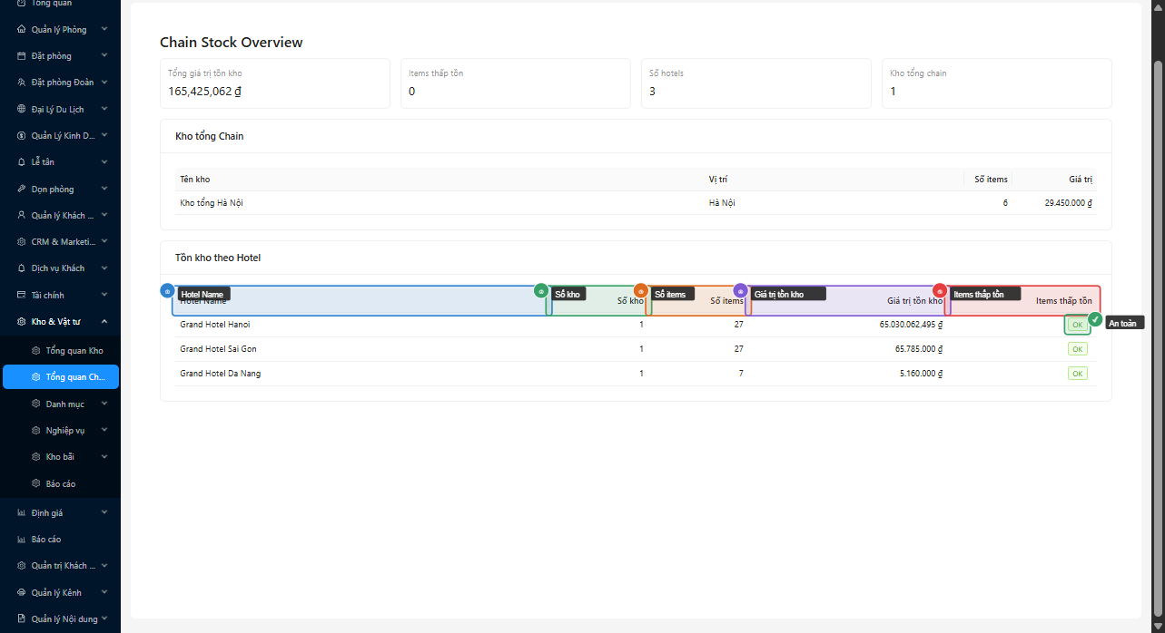 Bảng tồn kho theo từng khách sạn với cảnh báo low stock